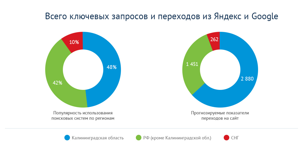 Популярность использования поисковых систем и переходы по запросам новостроек в Калининграде